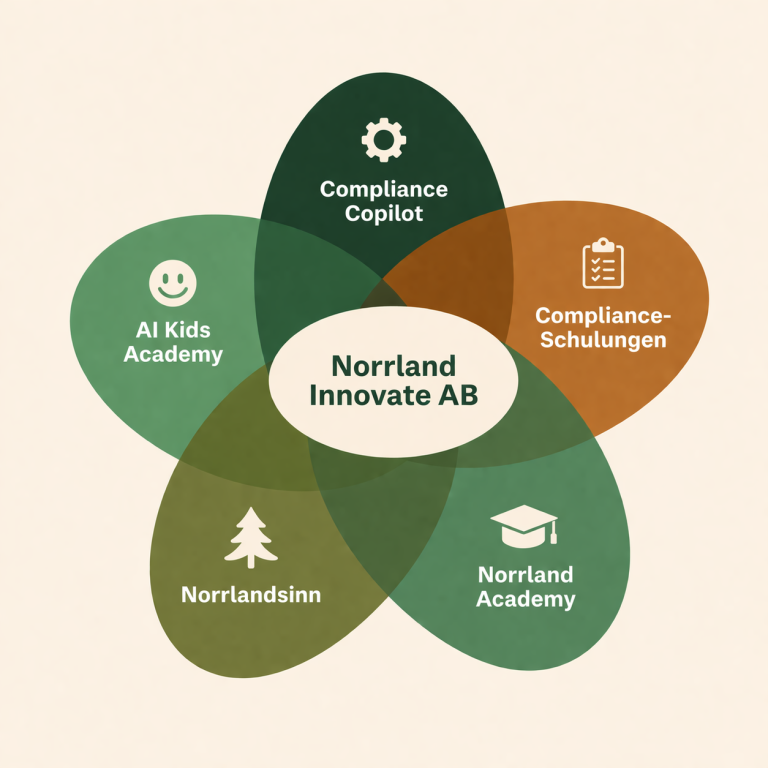 Venn-Diagramm mit AI Kids Academy, Norrland Academy und Norrlandsinn – Gesamtvision von Norrland Innovate AB.


